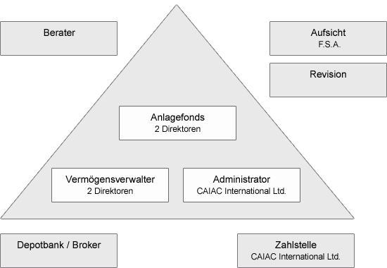 Fondstypen & Fondsstruktur